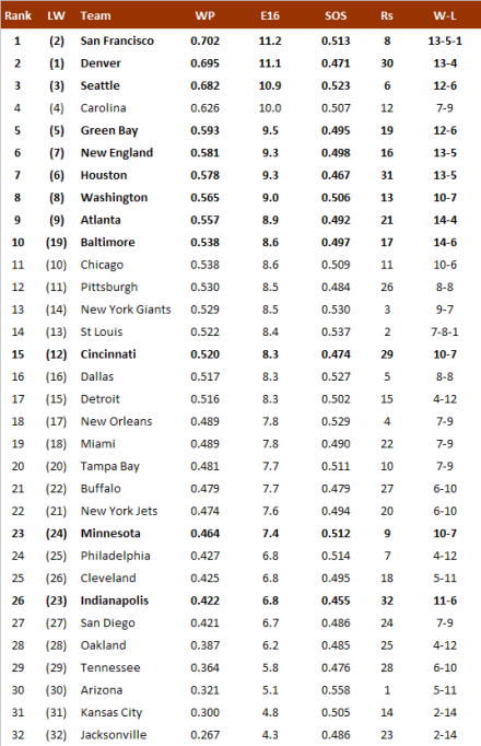 NFL Power Ranking 2012/13 - Finale Version