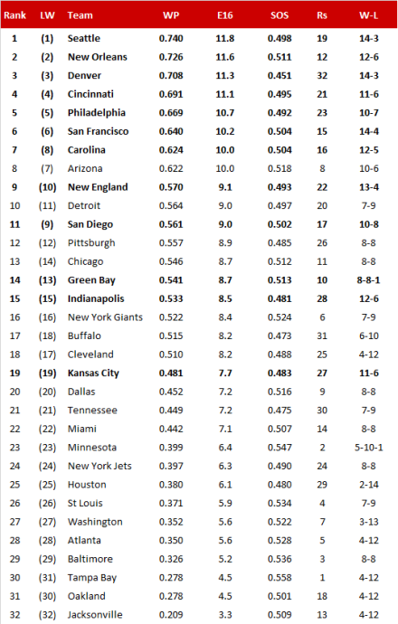 NFL-Power Ranking 2013/14, Divisional Playoffs
