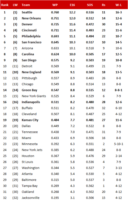 NFL Power Ranking 2013/14 - Finale Version