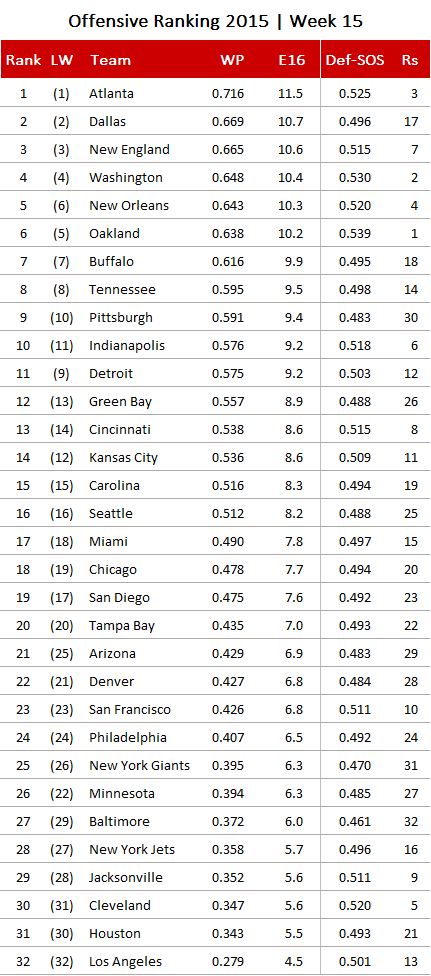 NFL Offensive Ranking 2016, Week 15.png
