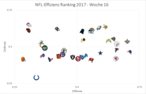 NFL Efficiency Graph - Woche 16