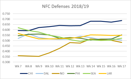 NFC Defenses 2018