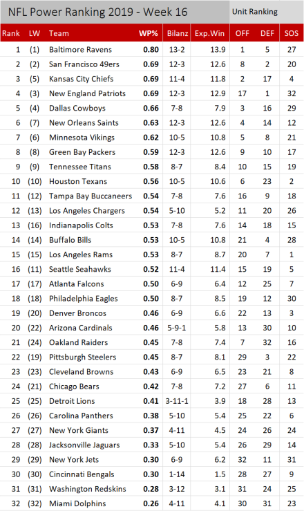 NFL Power Ranking 2019 - Woche 16